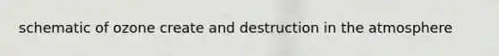 schematic of ozone create and destruction in the atmosphere