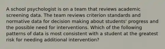 A school psychologist is on a team that reviews academic screening data. The team reviews criterion standards and normative data for decision making about students' progress and the possible need for interventions. Which of the following patterns of data is most consistent with a student at the greatest risk for needing additional intervention?