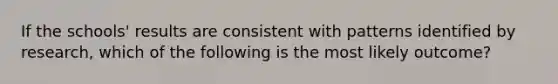 If the schools' results are consistent with patterns identified by research, which of the following is the most likely outcome?