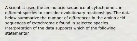 A scientist used the amino acid sequence of cytochrome c in different species to consider evolutionary relationships. The data below summarize the number of differences in the amino acid sequences of cytochrome c found in selected species. Interpretation of the data supports which of the following statements?