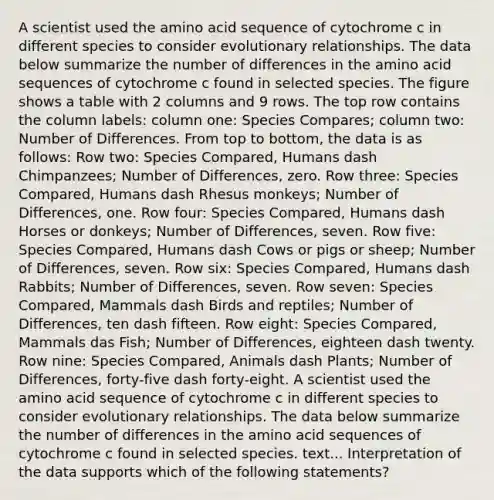 A scientist used the amino acid sequence of cytochrome c in different species to consider evolutionary relationships. The data below summarize the number of differences in the amino acid sequences of cytochrome c found in selected species. The figure shows a table with 2 columns and 9 rows. The top row contains the column labels: column one: Species Compares; column two: Number of Differences. From top to bottom, the data is as follows: Row two: Species Compared, Humans dash Chimpanzees; Number of Differences, zero. Row three: Species Compared, Humans dash Rhesus monkeys; Number of Differences, one. Row four: Species Compared, Humans dash Horses or donkeys; Number of Differences, seven. Row five: Species Compared, Humans dash Cows or pigs or sheep; Number of Differences, seven. Row six: Species Compared, Humans dash Rabbits; Number of Differences, seven. Row seven: Species Compared, Mammals dash Birds and reptiles; Number of Differences, ten dash fifteen. Row eight: Species Compared, Mammals das Fish; Number of Differences, eighteen dash twenty. Row nine: Species Compared, Animals dash Plants; Number of Differences, forty-five dash forty-eight. A scientist used the amino acid sequence of cytochrome c in different species to consider evolutionary relationships. The data below summarize the number of differences in the amino acid sequences of cytochrome c found in selected species. text... Interpretation of the data supports which of the following statements?