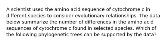 A scientist used the amino acid sequence of cytochrome c in different species to consider evolutionary relationships. The data below summarize the number of differences in the amino acid sequences of cytochrome c found in selected species. Which of the following phylogenetic trees can be supported by the data?