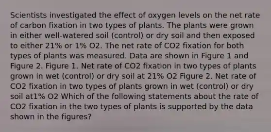 Scientists investigated the effect of oxygen levels on the net rate of carbon fixation in two types of plants. The plants were grown in either well-watered soil (control) or dry soil and then exposed to either 21% or 1% O2. The net rate of CO2 fixation for both types of plants was measured. Data are shown in Figure 1 and Figure 2. Figure 1. Net rate of CO2 fixation in two types of plants grown in wet (control) or dry soil at 21% O2 Figure 2. Net rate of CO2 fixation in two types of plants grown in wet (control) or dry soil at1% O2 Which of the following statements about the rate of CO2 fixation in the two types of plants is supported by the data shown in the figures?