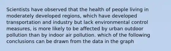 Scientists have observed that the health of people living in moderately developed regions, which have developed transportation and industry but lack environmental control measures, is more likely to be affected by urban outdoor pollution than by indoor air pollution. which of the following conclusions can be drawn from the data in the graph