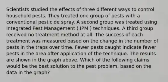 Scientists studied the effects of three different ways to control household pests. They treated one group of pests with a conventional pesticide spray. A second group was treated using Integrated Pest Management ( IPM ) techniques. A third group received no treatment method at all. The success of each treatment was measured based on the change in the number of pests in the traps over time. Fewer pests caught indicate fewer pests in the area after application of the technique. The results are shown in the graph above. Which of the following claims would be the best solution to the pest problem, based on the data in the graph?