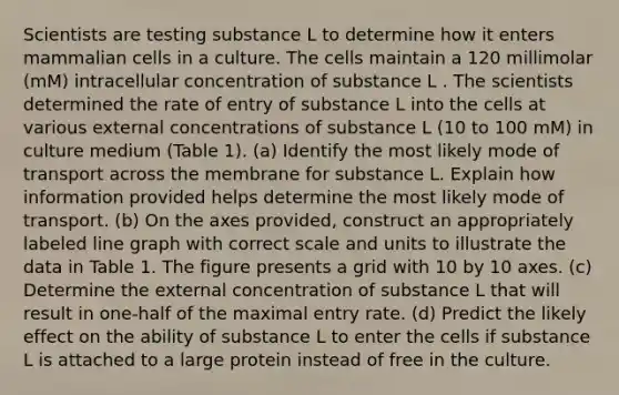 Scientists are testing substance L to determine how it enters mammalian cells in a culture. The cells maintain a 120 millimolar (mM) intracellular concentration of substance L . The scientists determined the rate of entry of substance L into the cells at various external concentrations of substance L (10 to 100 mM) in culture medium (Table 1). (a) Identify the most likely mode of transport across the membrane for substance L. Explain how information provided helps determine the most likely mode of transport. (b) On the axes provided, construct an appropriately labeled line graph with correct scale and units to illustrate the data in Table 1. The figure presents a grid with 10 by 10 axes. (c) Determine the external concentration of substance L that will result in one-half of the maximal entry rate. (d) Predict the likely effect on the ability of substance L to enter the cells if substance L is attached to a large protein instead of free in the culture.