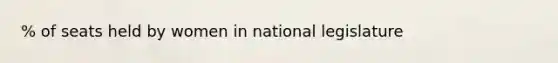 % of seats held by women in national legislature