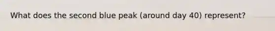 What does the second blue peak (around day 40) represent?