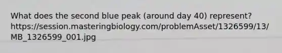 What does the second blue peak (around day 40) represent? https://session.masteringbiology.com/problemAsset/1326599/13/MB_1326599_001.jpg