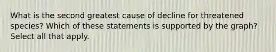 What is the second greatest cause of decline for threatened species? Which of these statements is supported by the graph? Select all that apply.