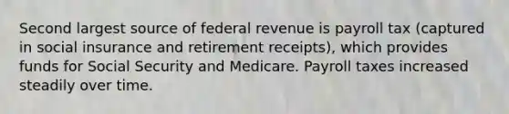 Second largest source of federal revenue is payroll tax (captured in social insurance and retirement receipts), which provides funds for Social Security and Medicare. Payroll taxes increased steadily over time.