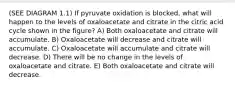 (SEE DIAGRAM 1.1) If pyruvate oxidation is blocked, what will happen to the levels of oxaloacetate and citrate in the citric acid cycle shown in the figure? A) Both oxaloacetate and citrate will accumulate. B) Oxaloacetate will decrease and citrate will accumulate. C) Oxaloacetate will accumulate and citrate will decrease. D) There will be no change in the levels of oxaloacetate and citrate. E) Both oxaloacetate and citrate will decrease.