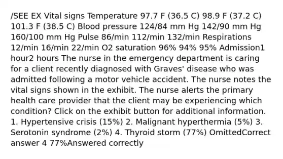 /SEE EX Vital signs Temperature 97.7 F (36.5 C) 98.9 F (37.2 C) 101.3 F (38.5 C) Blood pressure 124/84 mm Hg 142/90 mm Hg 160/100 mm Hg Pulse 86/min 112/min 132/min Respirations 12/min 16/min 22/min O2 saturation 96% 94% 95% Admission1 hour2 hours The nurse in the emergency department is caring for a client recently diagnosed with Graves' disease who was admitted following a motor vehicle accident. The nurse notes the vital signs shown in the exhibit. The nurse alerts the primary health care provider that the client may be experiencing which condition? Click on the exhibit button for additional information. 1. Hypertensive crisis (15%) 2. Malignant hyperthermia (5%) 3. Serotonin syndrome (2%) 4. Thyroid storm (77%) OmittedCorrect answer 4 77%Answered correctly