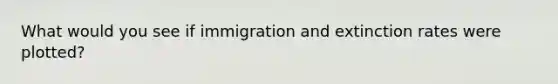 What would you see if immigration and extinction rates were plotted?