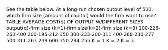 See the table below. At a long-run chosen output level of 500, which firm size (amount of capital) would the firm want to use? TABLE AVERAGE COST() OF OUTPUT W/DIFFERENT SIZES output(q)-firm size (k=1)-firm size(k=2)-firm size (k=3) 100-226-260-400 200-195-212-350 300-233-200-311 400-268-230-277 500-311-263-239 600-350-294-255 K = 1 K = 2 K = 3