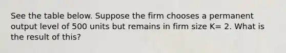 See the table below. Suppose the firm chooses a permanent output level of 500 units but remains in firm size K= 2. What is the result of this?