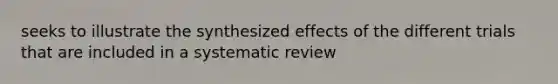 seeks to illustrate the synthesized effects of the different trials that are included in a systematic review