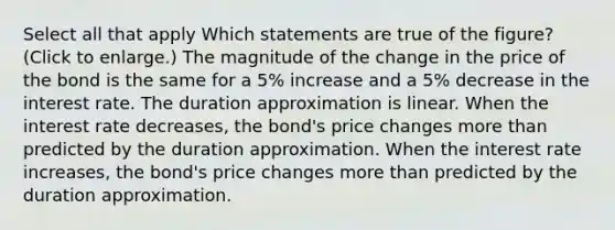 Select all that apply Which statements are true of the figure? (Click to enlarge.) The magnitude of the change in the price of the bond is the same for a 5% increase and a 5% decrease in the interest rate. The duration approximation is linear. When the interest rate decreases, the bond's price changes more than predicted by the duration approximation. When the interest rate increases, the bond's price changes more than predicted by the duration approximation.