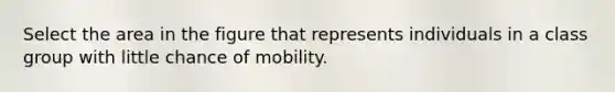 Select the area in the figure that represents individuals in a class group with little chance of mobility.