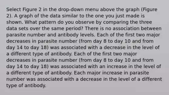 Select Figure 2 in the drop-down menu above the graph (Figure 2). A graph of the data similar to the one you just made is shown. What pattern do you observe by comparing the three data sets over the same period? There is no association between parasite number and antibody levels. Each of the first two major decreases in parasite number (from day 8 to day 10 and from day 14 to day 18) was associated with a decrease in the level of a different type of antibody. Each of the first two major decreases in parasite number (from day 8 to day 10 and from day 14 to day 18) was associated with an increase in the level of a different type of antibody. Each major increase in parasite number was associated with a decrease in the level of a different type of antibody.