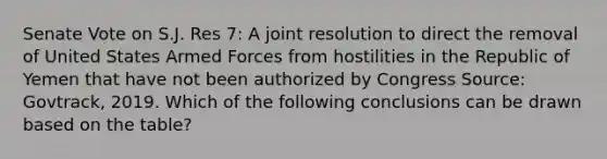 Senate Vote on S.J. Res 7: A joint resolution to direct the removal of United States Armed Forces from hostilities in the Republic of Yemen that have not been authorized by Congress Source: Govtrack, 2019. Which of the following conclusions can be drawn based on the table?