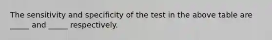 The sensitivity and specificity of the test in the above table are _____ and _____ respectively.