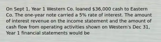 On Sept 1, Year 1 Western Co. loaned 36,000 cash to Eastern Co. The one-year note carried a 5% rate of interest. The amount of interest revenue on the income statement and the amount of cash flow from operating activities shown on Western's Dec 31, Year 1 financial statements would be