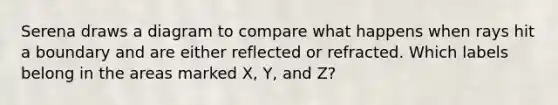 Serena draws a diagram to compare what happens when rays hit a boundary and are either reflected or refracted. Which labels belong in the areas marked X, Y, and Z?