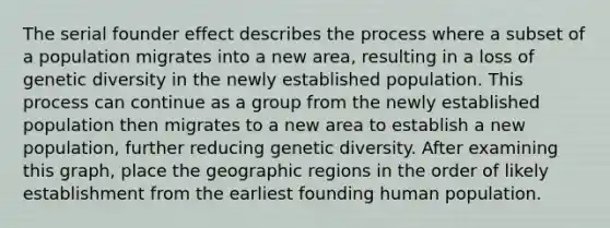 The serial founder effect describes the process where a subset of a population migrates into a new area, resulting in a loss of genetic diversity in the newly established population. This process can continue as a group from the newly established population then migrates to a new area to establish a new population, further reducing genetic diversity. After examining this graph, place the geographic regions in the order of likely establishment from the earliest founding human population.