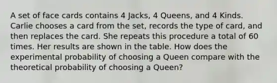 A set of face cards contains 4 Jacks, 4 Queens, and 4 Kinds. Carlie chooses a card from the set, records the type of card, and then replaces the card. She repeats this procedure a total of 60 times. Her results are shown in the table. How does the experimental probability of choosing a Queen compare with the theoretical probability of choosing a Queen?