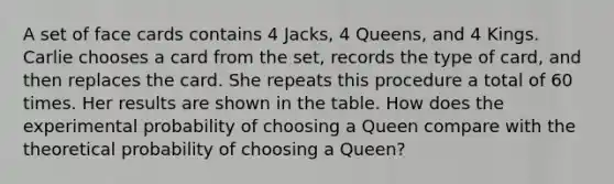 A set of face cards contains 4 Jacks, 4 Queens, and 4 Kings. Carlie chooses a card from the set, records the type of card, and then replaces the card. She repeats this procedure a total of 60 times. Her results are shown in the table. How does the experimental probability of choosing a Queen compare with the theoretical probability of choosing a Queen?