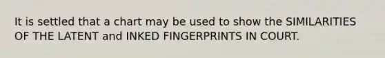 It is settled that a chart may be used to show the SIMILARITIES OF THE LATENT and INKED FINGERPRINTS IN COURT.