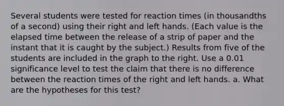 Several students were tested for reaction times​ (in thousandths of a​ second) using their right and left hands.​ (Each value is the elapsed time between the release of a strip of paper and the instant that it is caught by the​ subject.) Results from five of the students are included in the graph to the right. Use a 0.01 significance level to test the claim that there is no difference between the reaction times of the right and left hands. a. What are the hypotheses for this​ test?