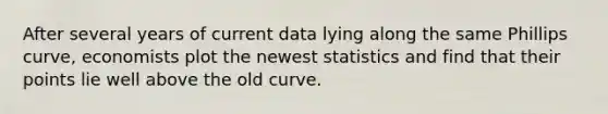 After several years of current data lying along the same Phillips curve, economists plot the newest statistics and find that their points lie well above the old curve.