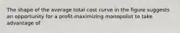 The shape of the average total cost curve in the figure suggests an opportunity for a profit-maximizing monopolist to take advantage of