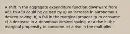 A shift in the aggregate expenditure function downward from AE1 to AE0 could be caused by a) an increase in autonomous desired saving. b) a fall in the marginal propensity to consume. c) a decrease in autonomous desired saving. d) a rise in the marginal propensity to consume. e) a rise in the multiplier.