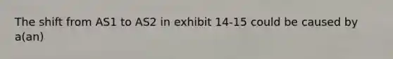 The shift from AS1 to AS2 in exhibit 14-15 could be caused by a(an)