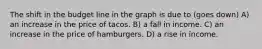 The shift in the budget line in the graph is due to (goes down) A) an increase in the price of tacos. B) a fall in income. C) an increase in the price of hamburgers. D) a rise in income.