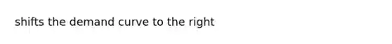 shifts the <a href='https://www.questionai.com/knowledge/ka2tUMvON2-demand-curve' class='anchor-knowledge'>demand curve</a> to the right