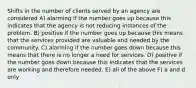 Shifts in the number of clients served by an agency are considered A) alarming if the number goes up because this indicates that the agency is not reducing instances of the problem. B) positive if the number goes up because this means that the services provided are valuable and needed by the community. C) alarming if the number goes down because this means that there is no longer a need for services. D) positive if the number goes down because this indicates that the services are working and therefore needed. E) all of the above F) a and d only