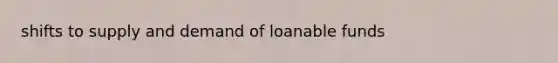 shifts to supply and demand of loanable funds