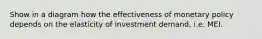 Show in a diagram how the effectiveness of monetary policy depends on the elasticity of investment demand, i.e. MEI.