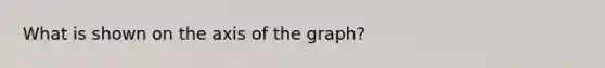 What is shown on the axis of the graph?