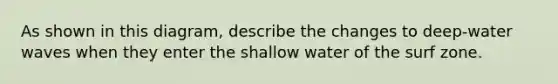 As shown in this diagram, describe the changes to deep-water waves when they enter the shallow water of the surf zone.