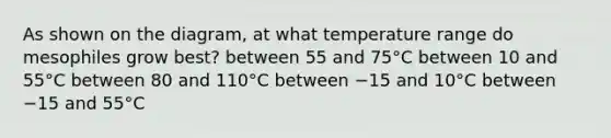 As shown on the diagram, at what temperature range do mesophiles grow best? between 55 and 75°C between 10 and 55°C between 80 and 110°C between −15 and 10°C between −15 and 55°C