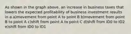 As shown in the graph above, an increase in business taxes that lowers the expected profitability of business investment results in a a)movement from point A to point B b)movement from point B to point A c)shift from point A to point C d)shift from ID0 to ID2 e)shift from ID0 to ID1