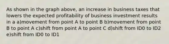 As shown in the graph above, an increase in business taxes that lowers the expected profitability of business investment results in a a)movement from point A to point B b)movement from point B to point A c)shift from point A to point C d)shift from ID0 to ID2 e)shift from ID0 to ID1