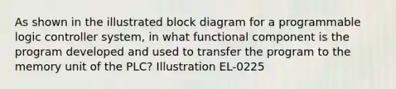 As shown in the illustrated block diagram for a programmable logic controller system, in what functional component is the program developed and used to transfer the program to the memory unit of the PLC? Illustration EL-0225