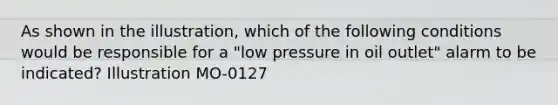 As shown in the illustration, which of the following conditions would be responsible for a "low pressure in oil outlet" alarm to be indicated? Illustration MO-0127