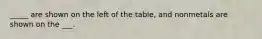 _____ are shown on the left of the table, and nonmetals are shown on the ___.